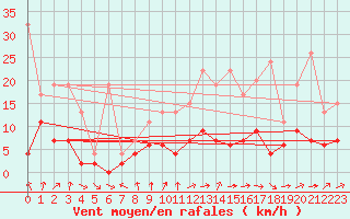 Courbe de la force du vent pour Zurich Town / Ville.