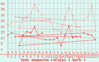Courbe de la force du vent pour Nancy - Essey (54)