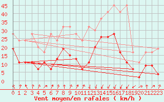 Courbe de la force du vent pour Chur-Ems