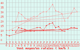 Courbe de la force du vent pour Vannes-Sn (56)