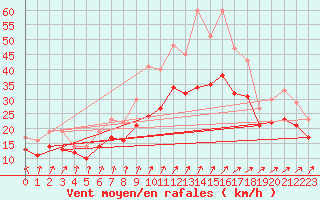 Courbe de la force du vent pour Landivisiau (29)