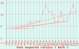 Courbe de la force du vent pour Mullingar