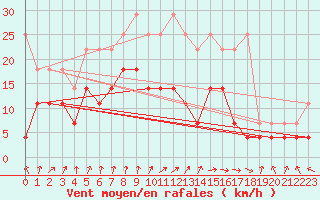 Courbe de la force du vent pour Lahr (All)