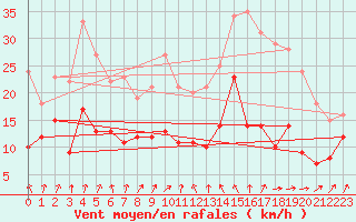 Courbe de la force du vent pour Nancy - Ochey (54)