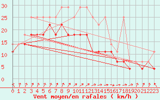 Courbe de la force du vent pour Aix-la-Chapelle (All)