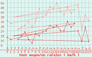 Courbe de la force du vent pour Roissy (95)