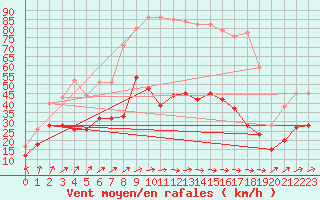 Courbe de la force du vent pour Evreux (27)