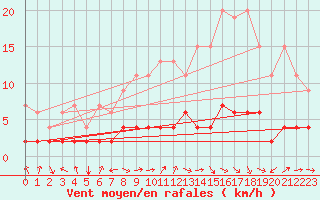 Courbe de la force du vent pour Bergn / Latsch