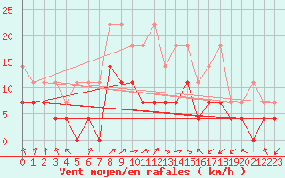 Courbe de la force du vent pour Leutkirch-Herlazhofen