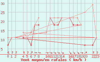 Courbe de la force du vent pour Kolobrzeg