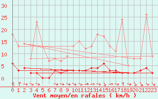 Courbe de la force du vent pour Chteau-Chinon (58)