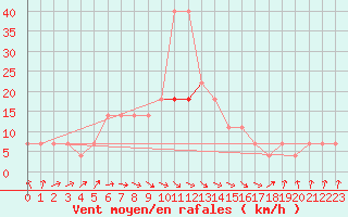 Courbe de la force du vent pour Kikinda