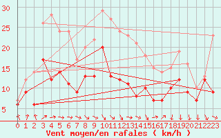 Courbe de la force du vent pour Michelstadt-Vielbrunn