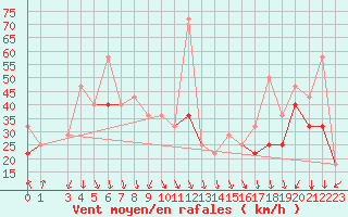 Courbe de la force du vent pour Torsvag Fyr