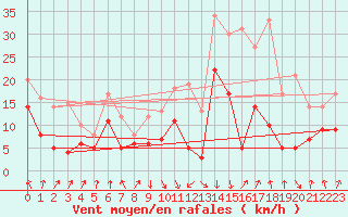 Courbe de la force du vent pour Calvi (2B)