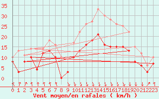 Courbe de la force du vent pour Calvi (2B)