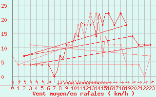 Courbe de la force du vent pour Casement Aerodrome