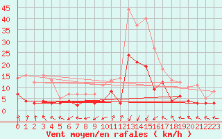 Courbe de la force du vent pour Sant Julia de Loria (And)