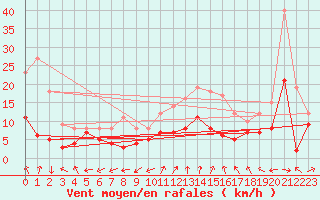Courbe de la force du vent pour Bergerac (24)