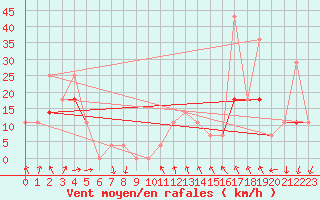 Courbe de la force du vent pour Kekesteto