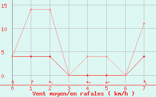 Courbe de la force du vent pour Beatrice Climate