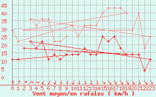 Courbe de la force du vent pour Stabroek