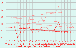 Courbe de la force du vent pour Ocna Sugatag