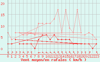 Courbe de la force du vent pour Buchs / Aarau