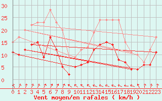 Courbe de la force du vent pour Ile de Brhat (22)