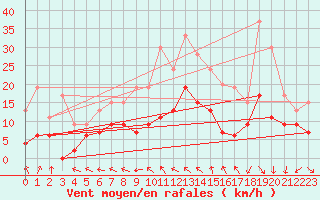 Courbe de la force du vent pour Mont-de-Marsan (40)