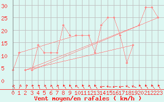 Courbe de la force du vent pour Malin Head