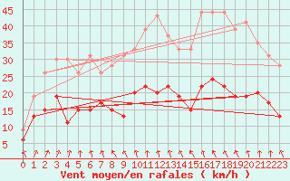 Courbe de la force du vent pour Le Havre - Octeville (76)
