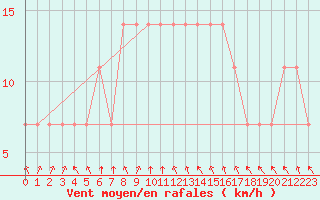 Courbe de la force du vent pour Kikinda