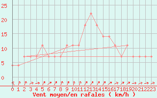 Courbe de la force du vent pour Helsinki Kaisaniemi