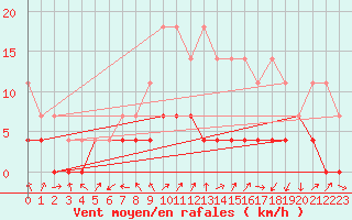 Courbe de la force du vent pour Tirgu Jiu