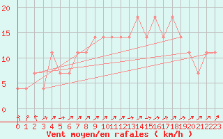 Courbe de la force du vent pour Belmullet