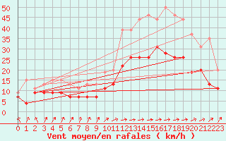 Courbe de la force du vent pour Abbeville (80)