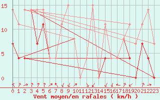 Courbe de la force du vent pour Calvi (2B)