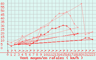 Courbe de la force du vent pour Chteaudun (28)