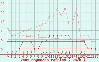 Courbe de la force du vent pour Neuruppin