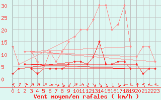 Courbe de la force du vent pour Ble - Binningen (Sw)