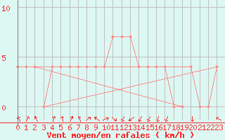 Courbe de la force du vent pour Feldkirch
