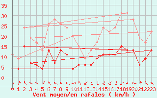 Courbe de la force du vent pour Saint-Girons (09)