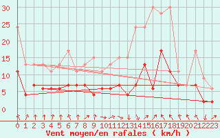 Courbe de la force du vent pour Berne Liebefeld (Sw)