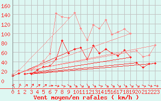 Courbe de la force du vent pour Millau - Soulobres (12)