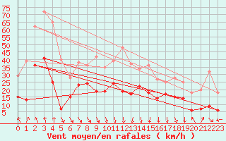 Courbe de la force du vent pour Leucate (11)