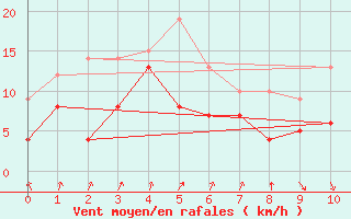 Courbe de la force du vent pour Rollainville (88)