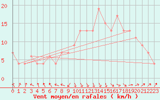 Courbe de la force du vent pour La Coruna