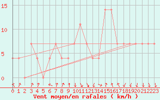 Courbe de la force du vent pour Andau