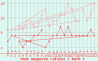 Courbe de la force du vent pour Chambry / Aix-Les-Bains (73)